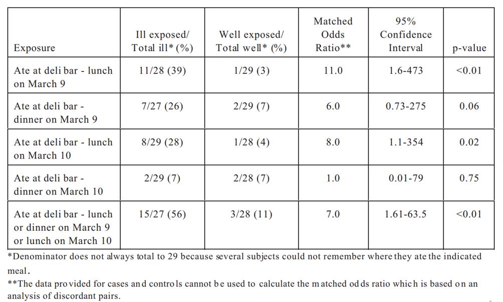 Risk factors for illness, matched case-control study, main cafeteria, University X, Texas