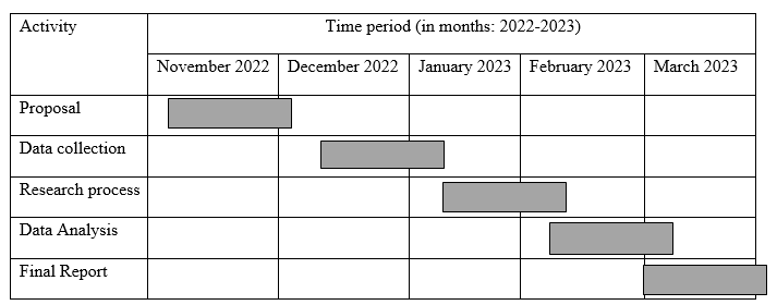 Gantt chart for the proposed research study