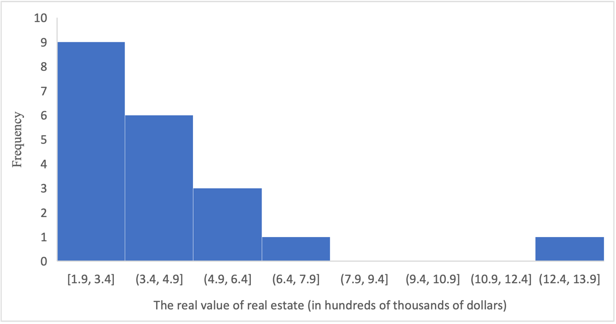 Histogram for frequency distribution of real estate values in the sample