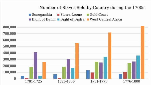 Number of Slaves Sold by Country during the 1700s