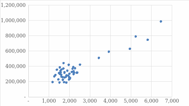 Scatter Plot Showing Relationship Between Listing Price and Square Feet