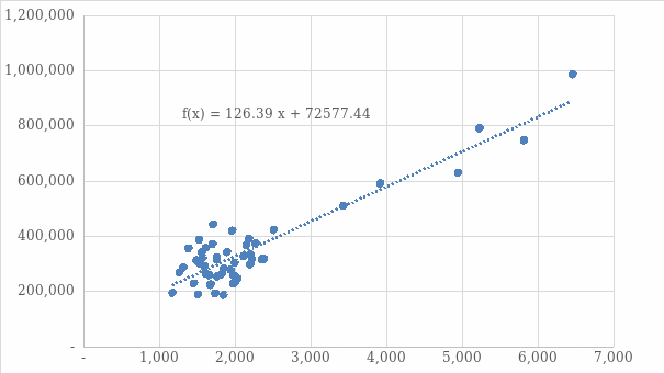 Scatter plot showing relationship between listing price and square feet with a line of best fit and the regression equation