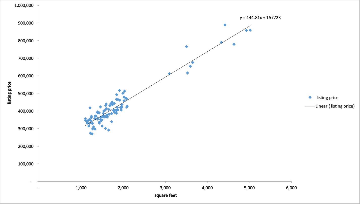 Scatter plot and regression line for the data