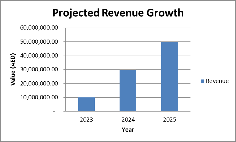 Projected revenue growth