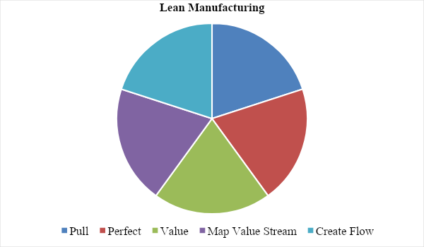 Lean manufacturing process