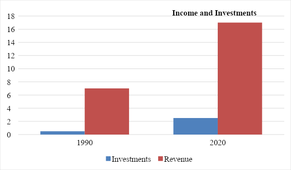 Income and investment of Toyota in 30 year-period