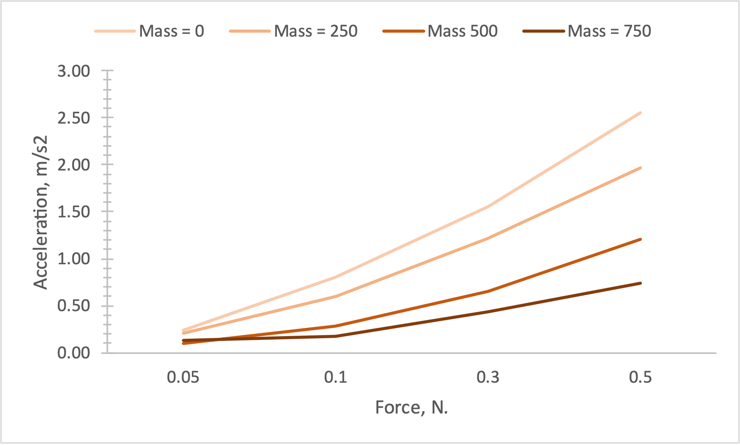 Graph of acceleration versus force and mass