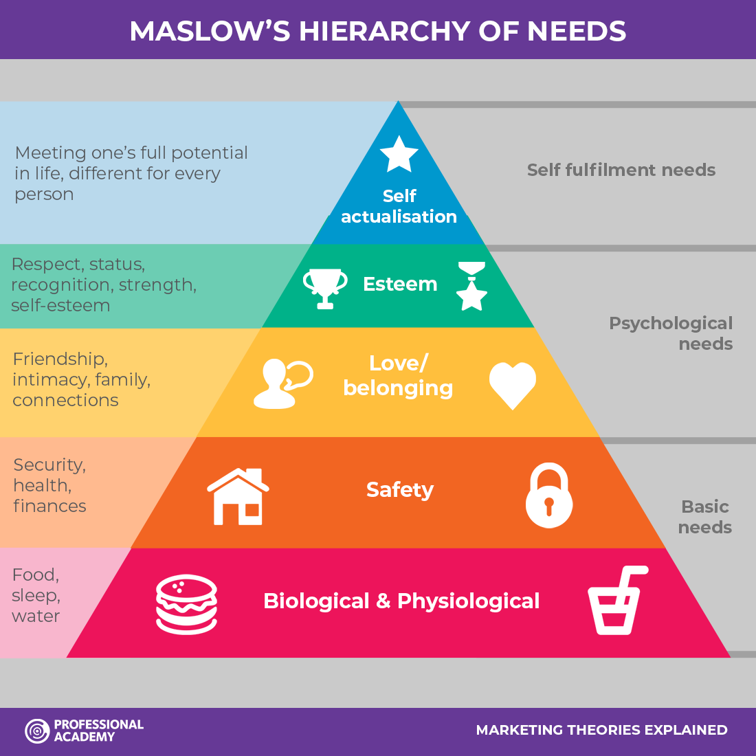 Maslow’s Hierarchy of Customer Needs 