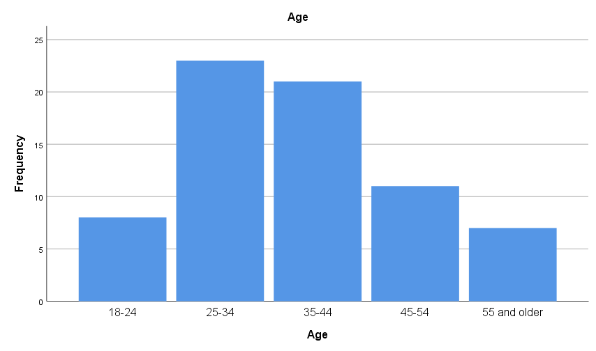 Sample distribution by age