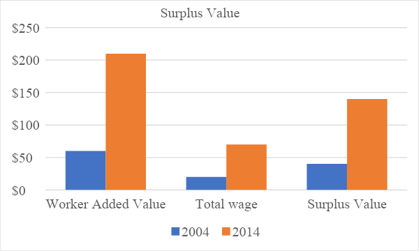 Venezuela Worker Surplus Value