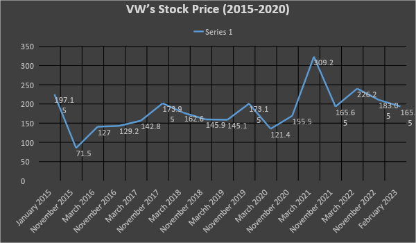 VW’s Stock Price