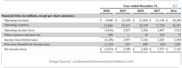 Southwest Airlines Financial Data