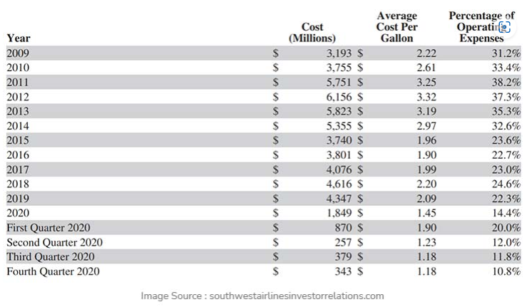 Average Gasoline Costs