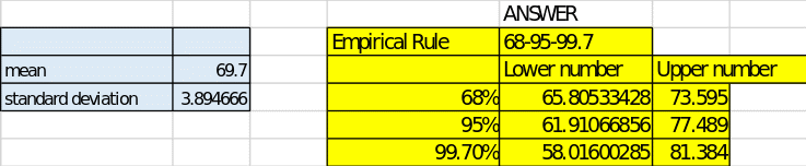 The empirical rule for the current sample