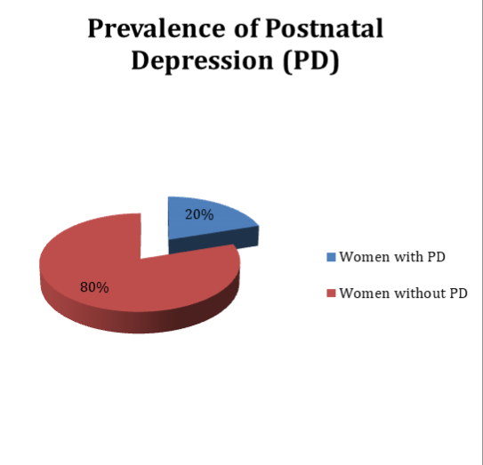 Prevelance of Postnatal Depression