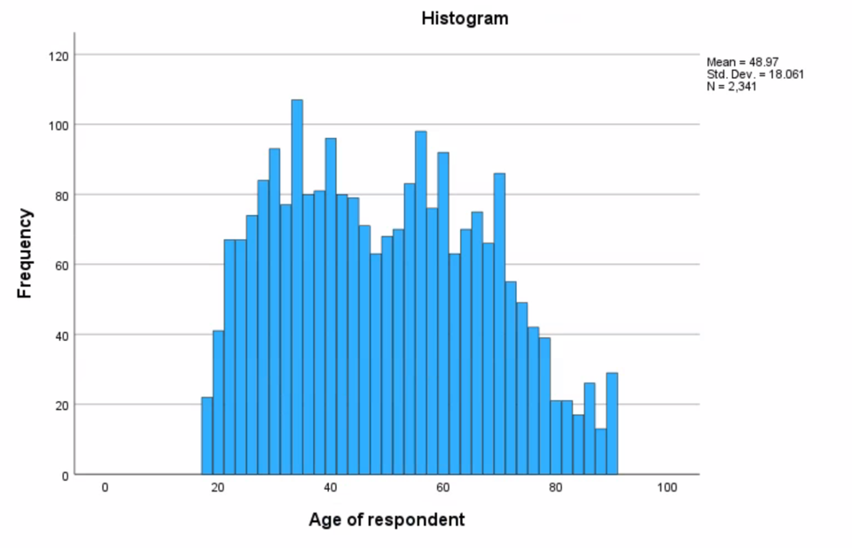  Histogram of the age distribution of respondents