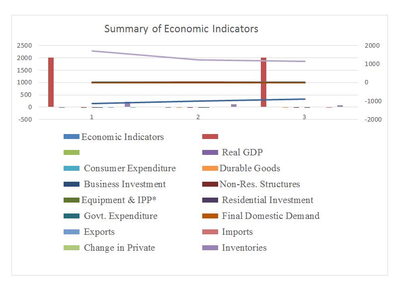Summary Forecasts of Macroeconomic Indicators