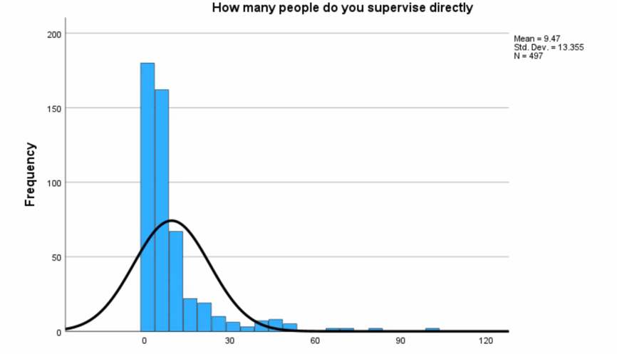 Histogram for the distribution of the YOUSUP variable