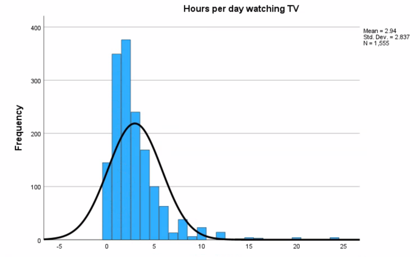 The distribution for the TVHOURS variable