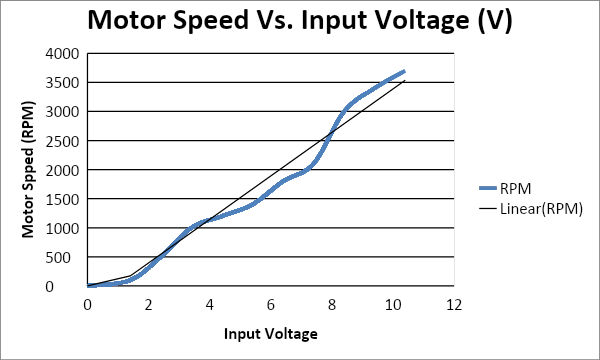 Graph of RPM against input voltage (V)
