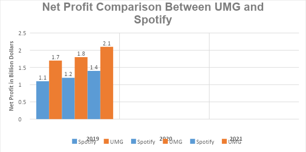 A Graph to Show Net Profit Comparison Between UMG and Spotify