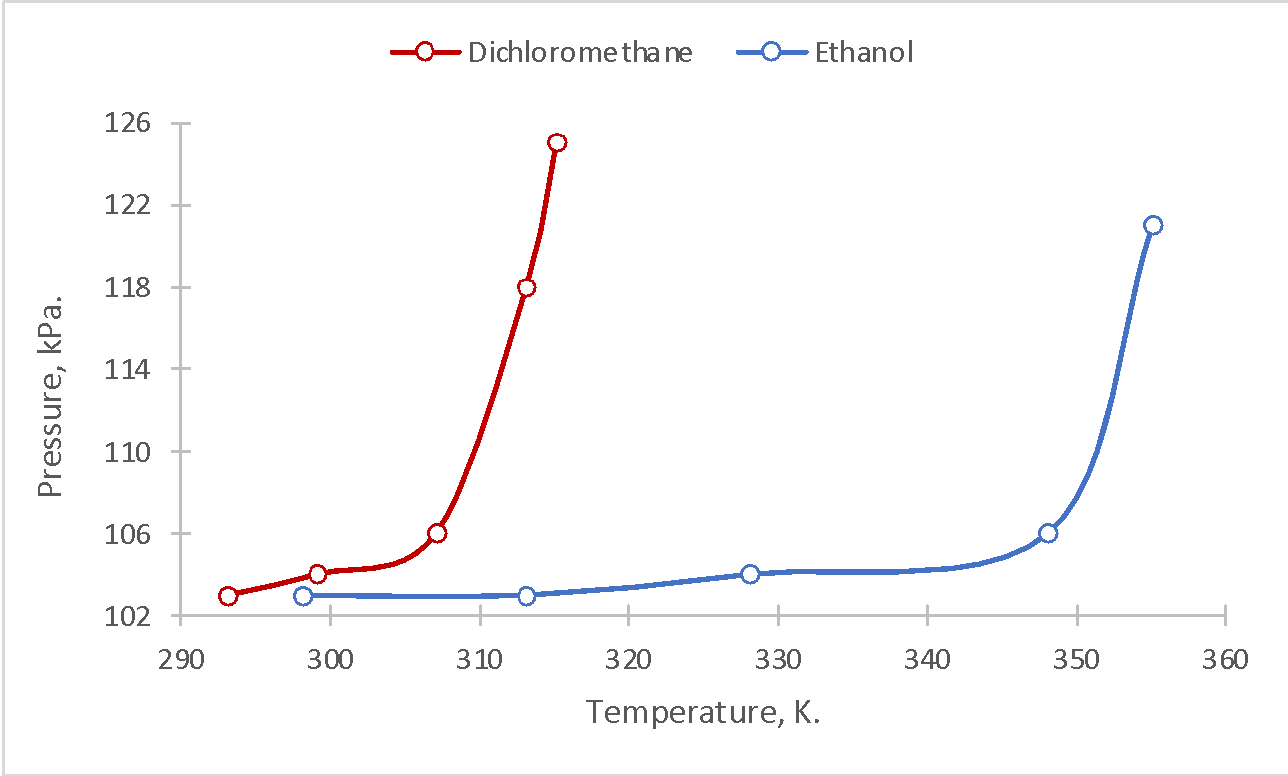 Dependences of pressure (kPa) on temperature (K) for two substances. The graph shows the need for higher temperatures for pressure growth in ethanol compared to dichloromethane