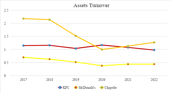 Assets Turnover