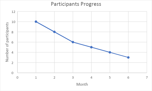 Participants' Progress