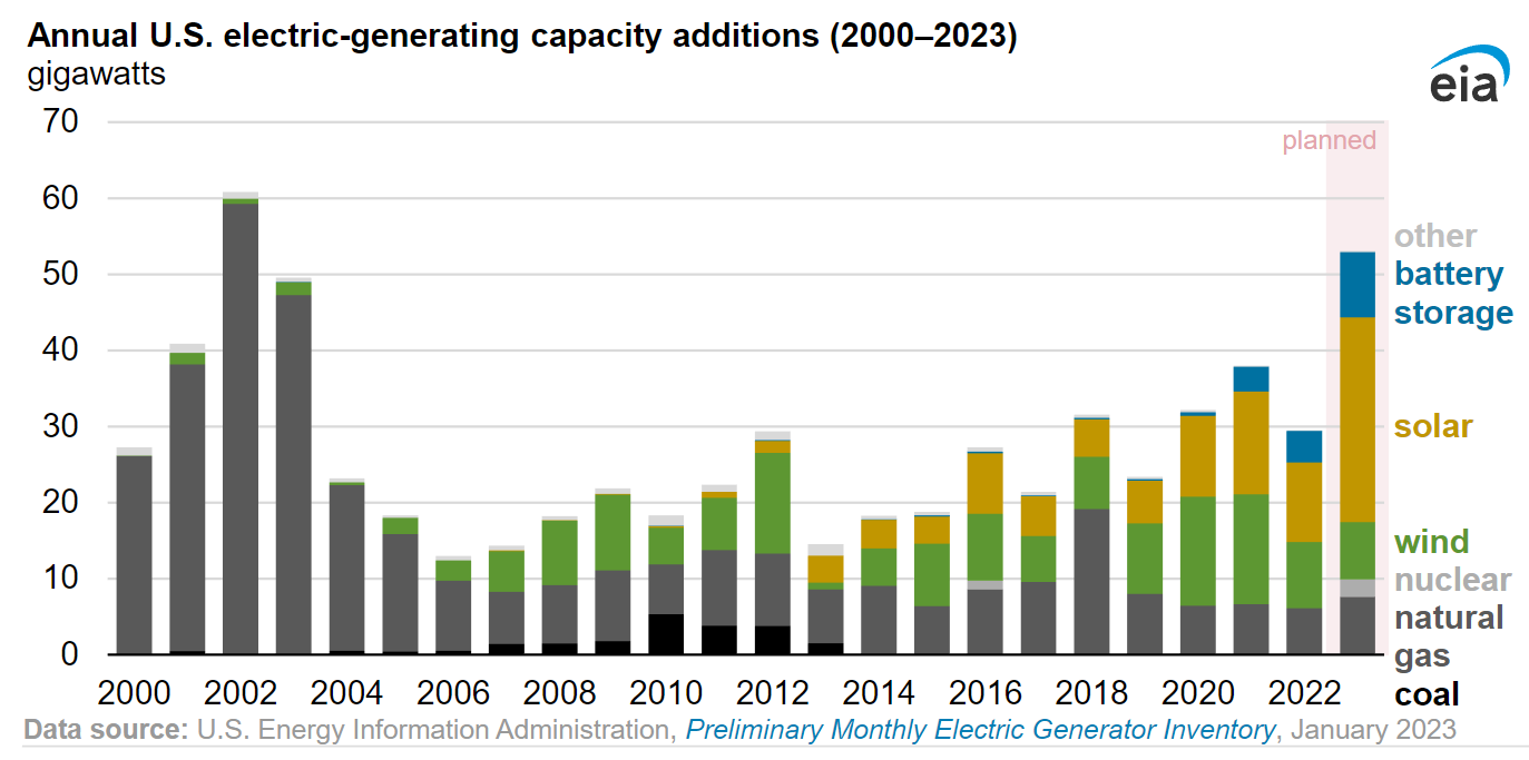 Renewable sources grew steadily in the 2000s and quite rapidly in the 2010s