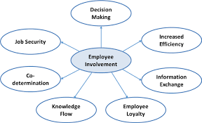 Outcomes of Employee Involvement
