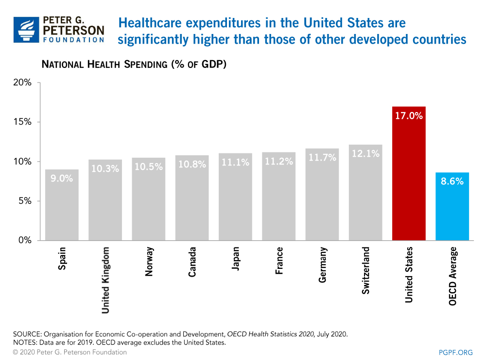 Healthcare expenditures in USA