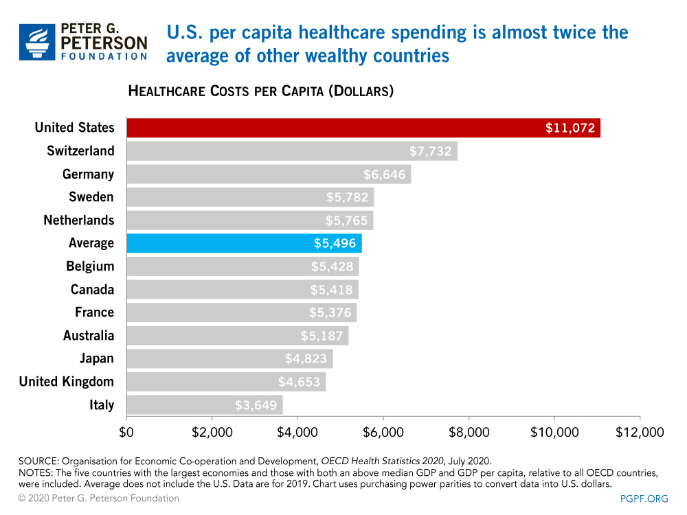 Healthcare expenditures in USA