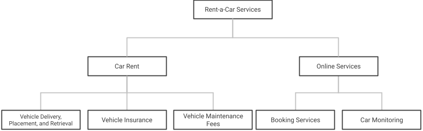 Product Breakdown Structure (PBS)
