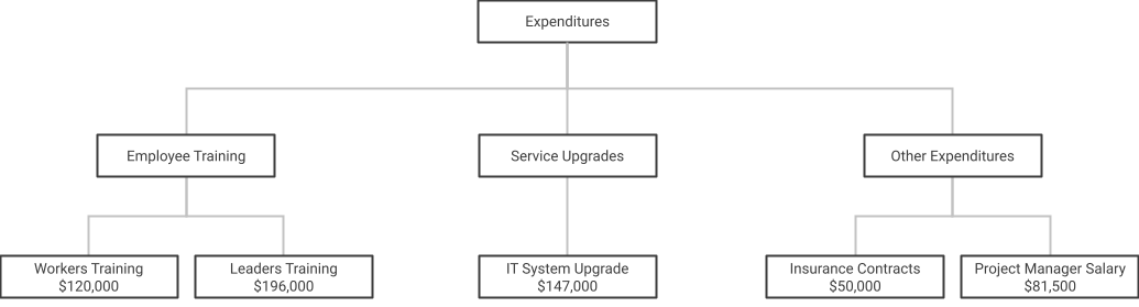 Cost Breakdown Structure (CBS)