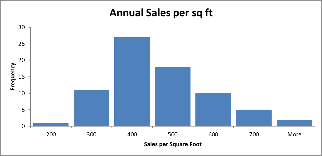 Distribution of sales by square foot