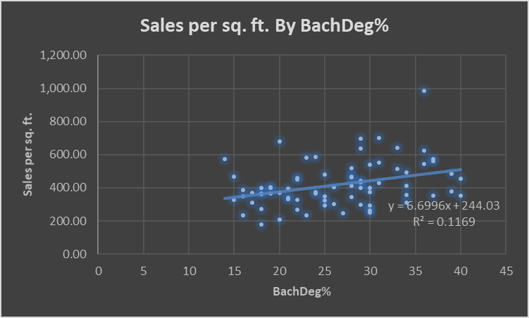 Scatterplot of Sales per sq ft by BachDeg%