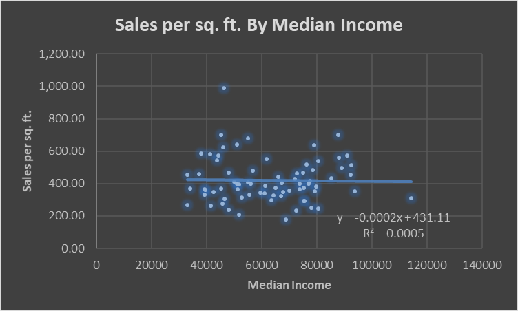 Sales per sq. ft. by median income