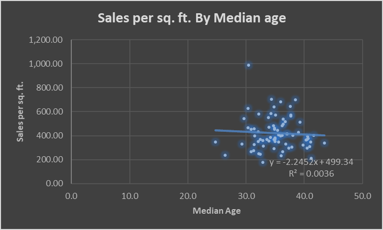 Sales per sq. ft. by median age