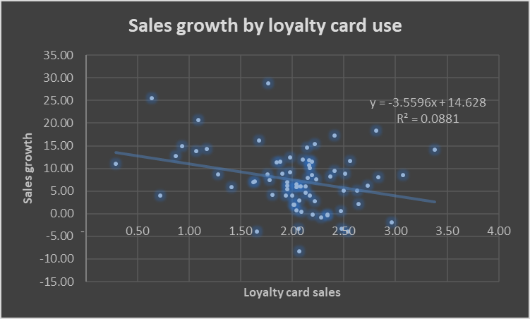 Sales growth by loyalty card sales