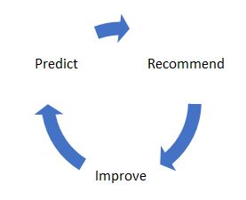 The predictive model