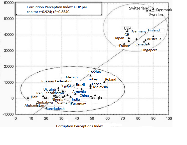 Correlation between GDP per capita and the corruption perception index