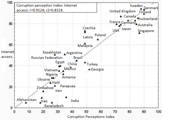 Correlation between access to the Internet and the Corruption Perception Index
