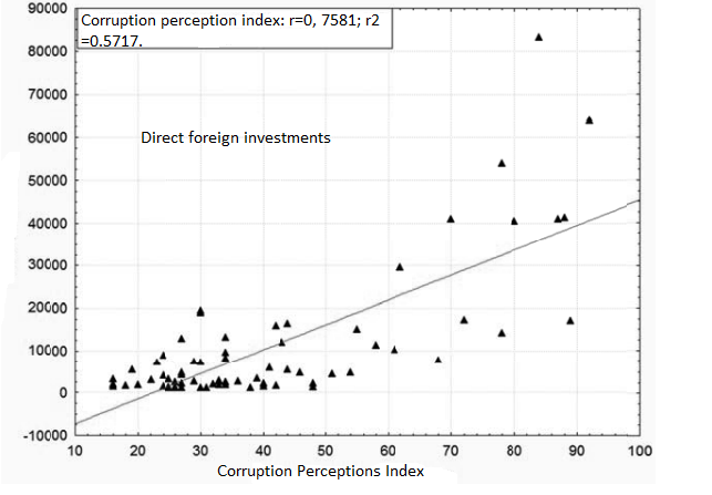 Correlation between foreign direct investment and the Corruption Perceptions Index
