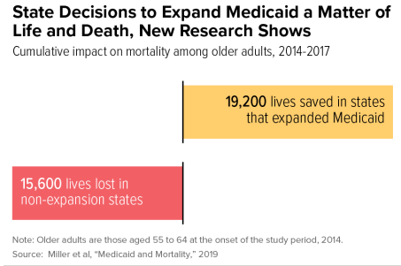 Impact of Medicaid Expansion on Reducing Mortality rates