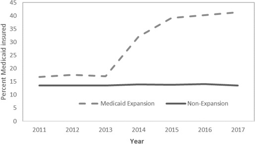 The Uptake of Medicaid Expansion Program