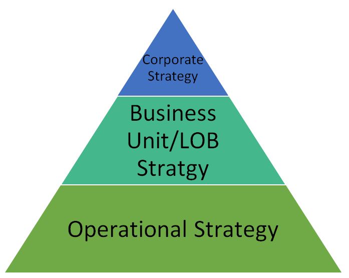 Operational and business strategy