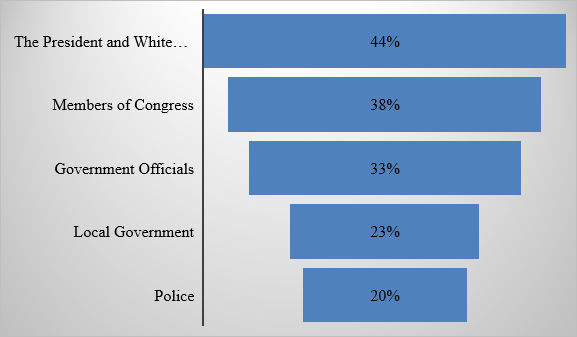 Data from Surveys on Confidence in Government