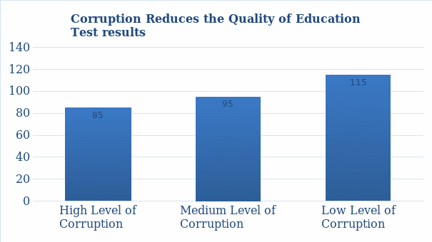 The Impact of Corruption in Public Administration on Education 