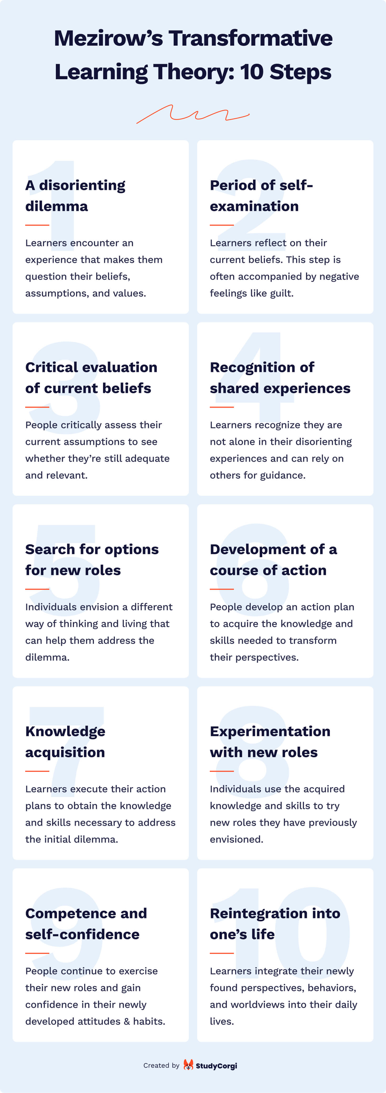 This image shows the 10 steps of Mezirow's transformative learning theory.