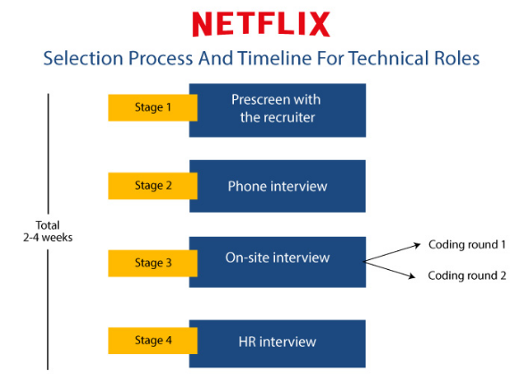 Netflix Recruitment Process